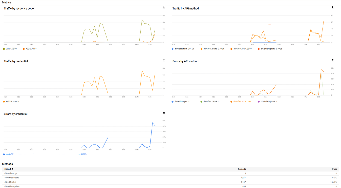 How to speed up Google Drive sync Help and Support rclone forum