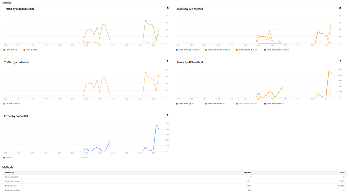 googleapis-rclone