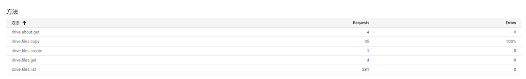 Error 403: User rate limit exceeded with my own client id - Help and ...