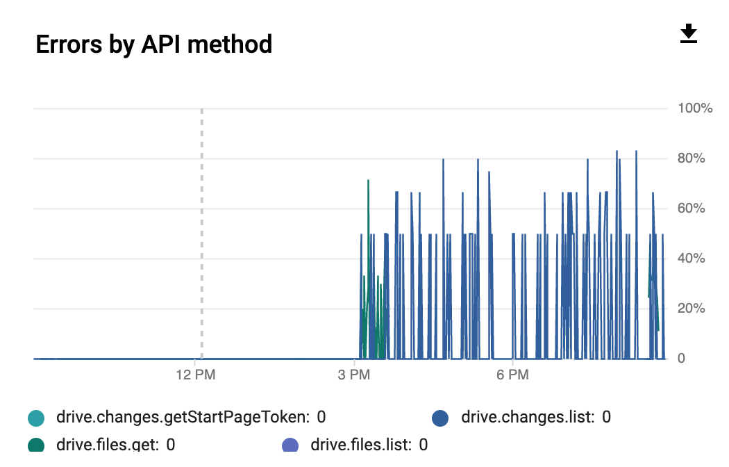 Hetzner + Rclone + Google Drive] - If you're getting an Error 429, you're  not alone. Someone is more than likely attacking googleapi which is causes  a temporary Hetzner IP range block 