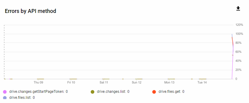 RESOLVED] All of a sudden googleapi Error 429 - Help and Support - rclone  forum